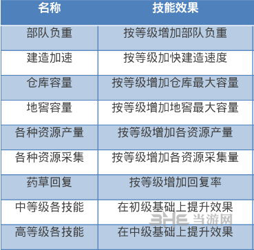 我的王朝天赋技能图片1