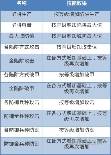 我的王朝天赋技能图片3
