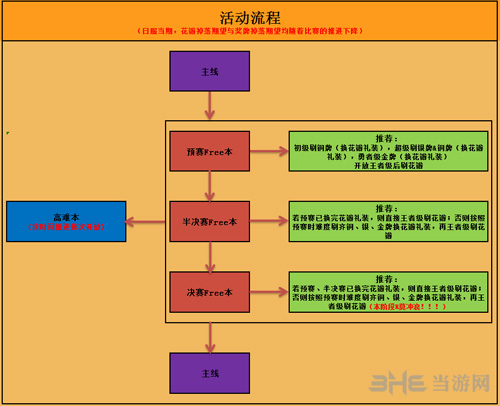 尼禄祭流程图