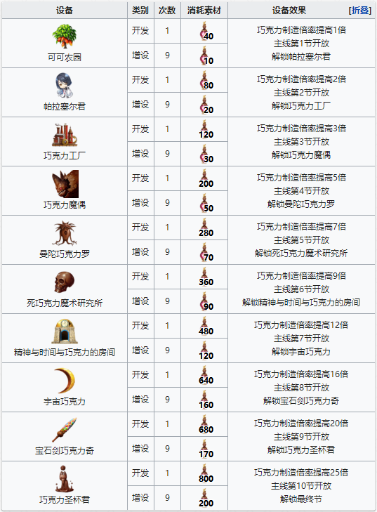 fgo增殖香料兑换图