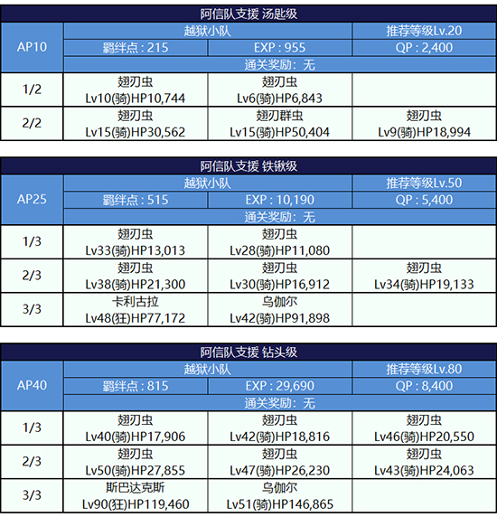 FGO监狱逃脱第一轮织田信长组