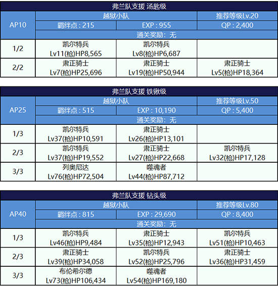 FGO监狱逃脱第四轮弗兰组