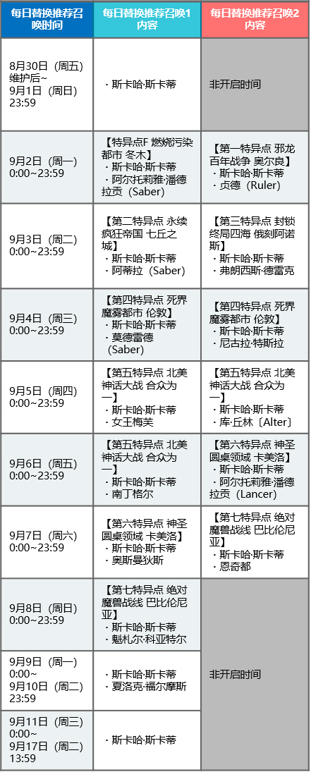 FGO国服三周年卡池日替