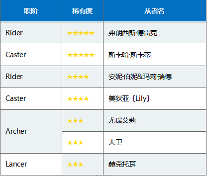 FGO国服三周年卡池日替召唤表4